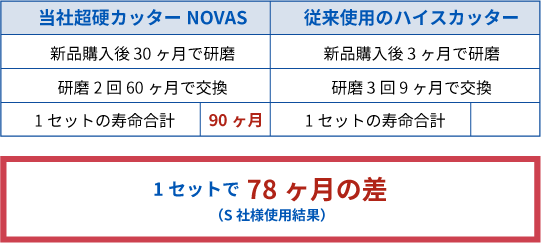 1セットの寿命比較結果1