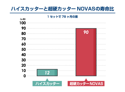 1セットの寿命比較結果2