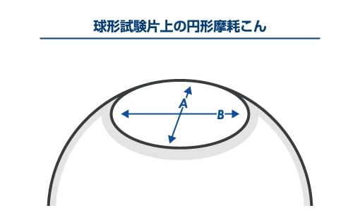 摩耗テストからの検証