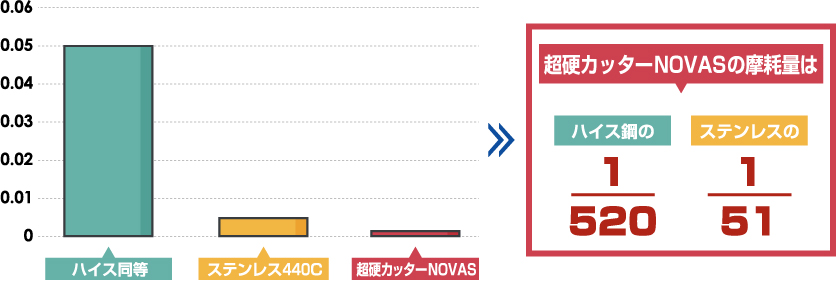 超硬カッターNOVASの摩耗量の検証の結果